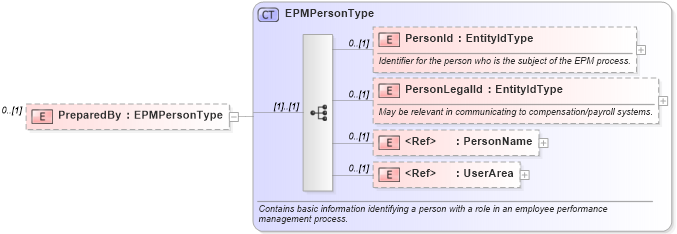 XSD Diagram of PreparedBy in schema epmobjectivesresult_xsd (HR-XML - Human Resources XML)