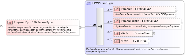 XSD Diagram of PreparedBy in schema epmresult_xsd (HR-XML - Human Resources XML)
