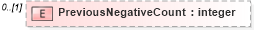 XSD Diagram of PreviousNegativeCount in schema credit_xsd (HR-XML - Human Resources XML)