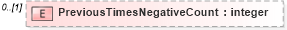 XSD Diagram of PreviousTimesNegativeCount in schema credit_xsd (HR-XML - Human Resources XML)