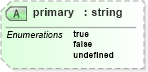 XSD Diagram of primary in schema personname_xsd (HR-XML - Human Resources XML)