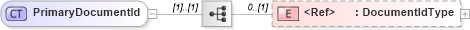XSD Diagram of PrimaryDocumentId in schema invoice_xsd (HR-XML - Human Resources XML)