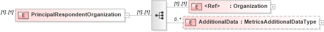 XSD Diagram of PrincipalRespondentOrganization in schema metricsinterchange_xsd (HR-XML - Human Resources XML)