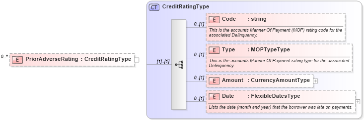 XSD Diagram of PriorAdverseRating in schema credit_xsd (HR-XML - Human Resources XML)