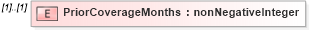 XSD Diagram of PriorCoverageMonths in schema uslocalizations_xsd1 (HR-XML - Human Resources XML)