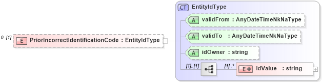 XSD Diagram of PriorIncorrectIdentificationCode in schema enrollment_xsd (HR-XML - Human Resources XML)