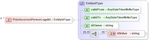 XSD Diagram of PriorIncorrectPersonLegalId in schema personalinfotypes_xsd (HR-XML - Human Resources XML)