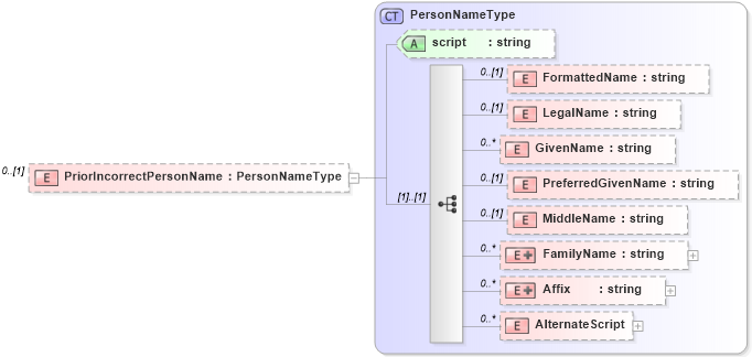 XSD Diagram of PriorIncorrectPersonName in schema enrollment_xsd (HR-XML - Human Resources XML)
