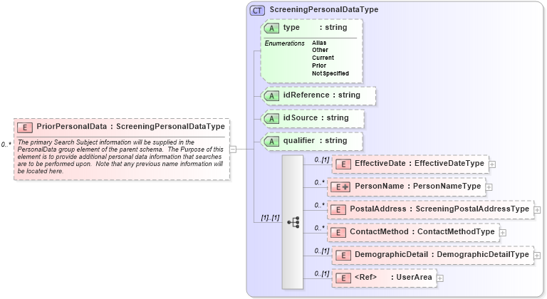 XSD Diagram of PriorPersonalData in schema screenings_xsd (HR-XML - Human Resources XML)