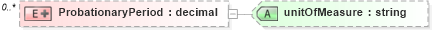 XSD Diagram of ProbationaryPeriod in schema assignment_xsd (HR-XML - Human Resources XML)