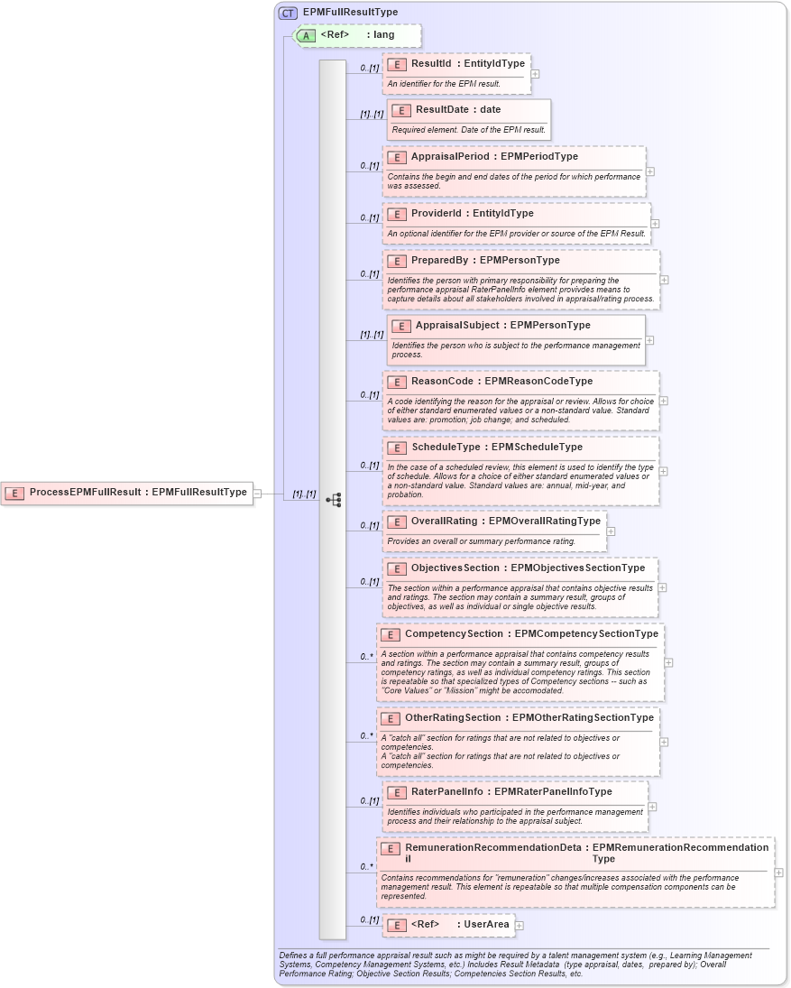 XSD Diagram of ProcessEPMFullResult in schema processepmfullresult_xsd (HR-XML - Human Resources XML)