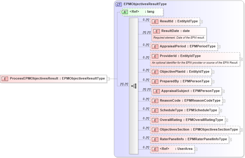 XSD Diagram of ProcessEPMObjectivesResult in schema processepmobjectivesresult_xsd (HR-XML - Human Resources XML)