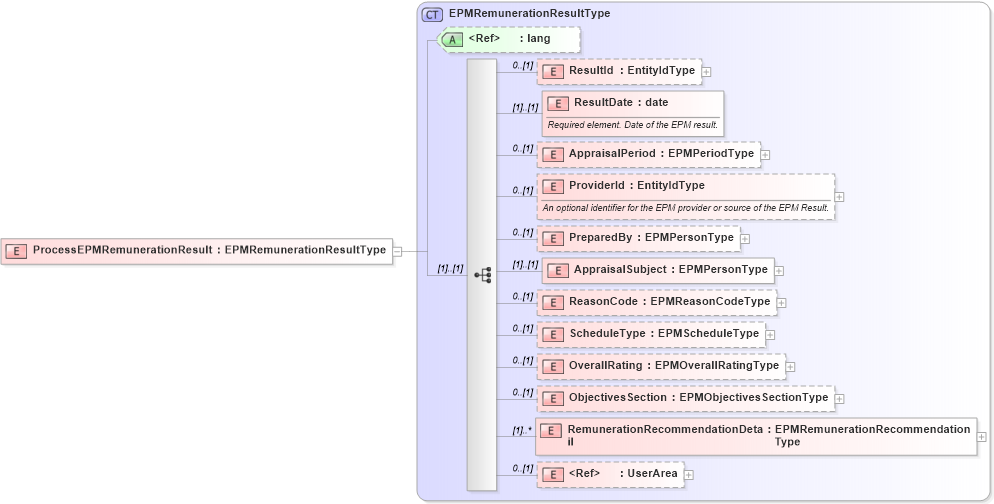XSD Diagram of ProcessEPMRemunerationResult in schema processepmremunerationresult_xsd (HR-XML - Human Resources XML)