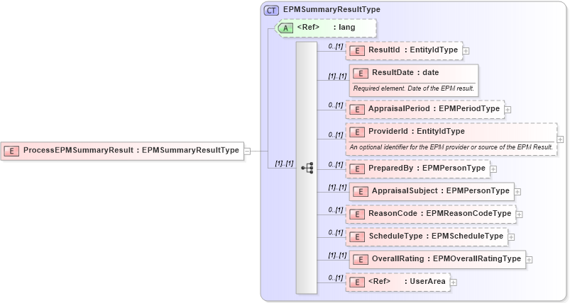 XSD Diagram of ProcessEPMSummaryResult in schema processepmsummaryresult_xsd (HR-XML - Human Resources XML)