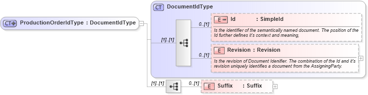 XSD Diagram of ProductionOrderIdType in schema invoice_xsd (HR-XML - Human Resources XML)