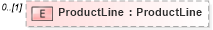 XSD Diagram of ProductLine in schema invoice_xsd (HR-XML - Human Resources XML)