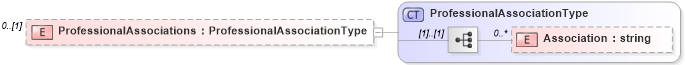 XSD Diagram of ProfessionalAssociations in schema resume_xsd (HR-XML - Human Resources XML)