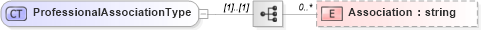 XSD Diagram of ProfessionalAssociationType in schema resume_xsd (HR-XML - Human Resources XML)