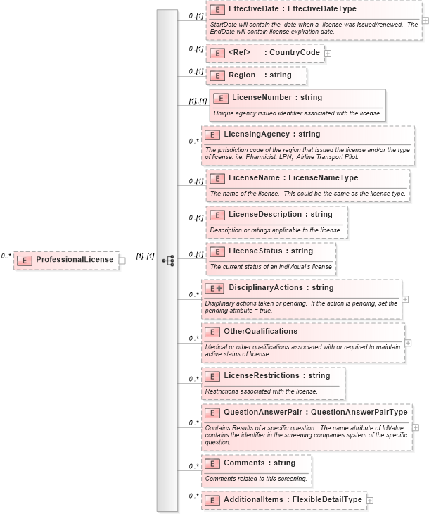 XSD Diagram of ProfessionalLicense in schema backgroundreports_xsd (HR-XML - Human Resources XML)
