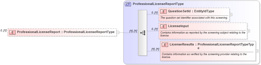 XSD Diagram of ProfessionalLicenseReport in schema backgroundreports_xsd (HR-XML - Human Resources XML)