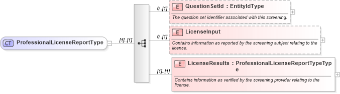 XSD Diagram of ProfessionalLicenseReportType in schema backgroundreports_xsd (HR-XML - Human Resources XML)