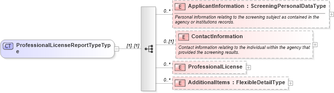 XSD Diagram of ProfessionalLicenseReportTypeType in schema backgroundreports_xsd (HR-XML - Human Resources XML)