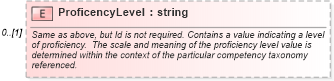 XSD Diagram of ProficencyLevel in schema competencytypes_xsd (HR-XML - Human Resources XML)