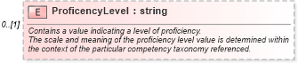 XSD Diagram of ProficencyLevel in schema competencytypes_xsd (HR-XML - Human Resources XML)