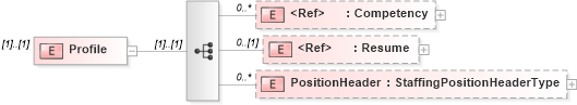 XSD Diagram of Profile in schema humanresource_xsd (HR-XML - Human Resources XML)