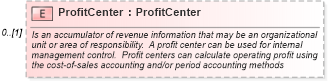 XSD Diagram of ProfitCenter in schema invoice_xsd (HR-XML - Human Resources XML)