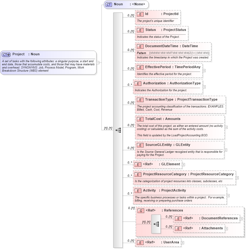 XSD Diagram of Project in schema invoice_xsd (HR-XML - Human Resources XML)