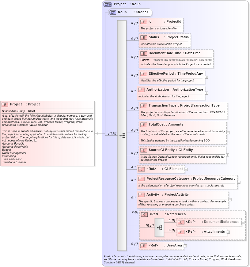 XSD Diagram of Project in schema invoice_xsd (HR-XML - Human Resources XML)