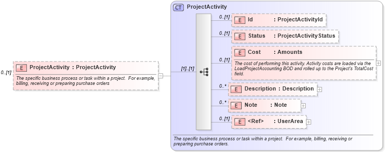 XSD Diagram of ProjectActivity in schema invoice_xsd (HR-XML - Human Resources XML)