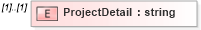 XSD Diagram of ProjectDetail in schema jplocalizations_xsd (HR-XML - Human Resources XML)