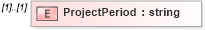 XSD Diagram of ProjectPeriod in schema jplocalizations_xsd (HR-XML - Human Resources XML)