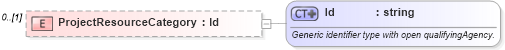 XSD Diagram of ProjectResourceCategory in schema invoice_xsd (HR-XML - Human Resources XML)