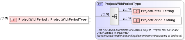 XSD Diagram of ProjectWithPeriod in schema jplocalizations_xsd (HR-XML - Human Resources XML)