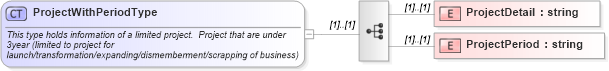 XSD Diagram of ProjectWithPeriodType in schema jplocalizations_xsd (HR-XML - Human Resources XML)