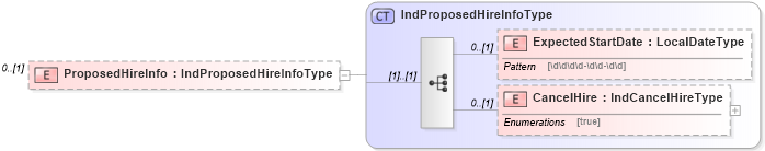 XSD Diagram of ProposedHireInfo in schema employmentinfotypes_xsd (HR-XML - Human Resources XML)