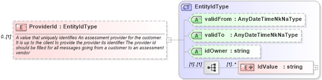 XSD Diagram of ProviderId in schema assessmenttypes_xsd (HR-XML - Human Resources XML)