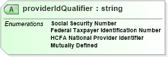 XSD Diagram of providerIdQualifier in schema ustiercoverage_xsd (HR-XML - Human Resources XML)