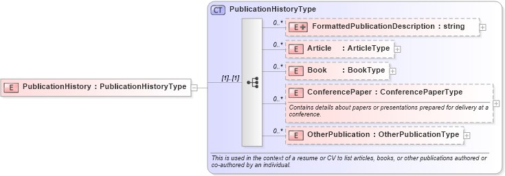 XSD Diagram of PublicationHistory in schema publicationhistory_xsd (HR-XML - Human Resources XML)