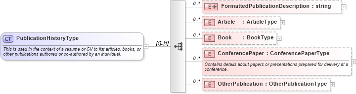 XSD Diagram of PublicationHistoryType in schema publicationhistory_xsd (HR-XML - Human Resources XML)