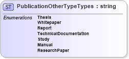 XSD Diagram of PublicationOtherTypeTypes in schema publicationhistory_xsd (HR-XML - Human Resources XML)