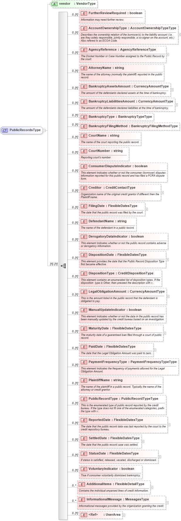 XSD Diagram of PublicRecordsType in schema credit_xsd (HR-XML - Human Resources XML)