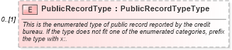 XSD Diagram of PublicRecordType in schema credit_xsd (HR-XML - Human Resources XML)