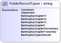 XSD Diagram of PublicRecordTypes in schema credit_xsd (HR-XML - Human Resources XML)