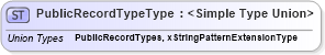 XSD Diagram of PublicRecordTypeType in schema credit_xsd (HR-XML - Human Resources XML)