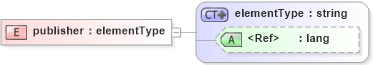 XSD Diagram of publisher in schema simpledc20021212_xsd (HR-XML - Human Resources XML)