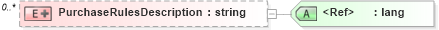 XSD Diagram of PurchaseRulesDescription in schema stockplan_xsd (HR-XML - Human Resources XML)